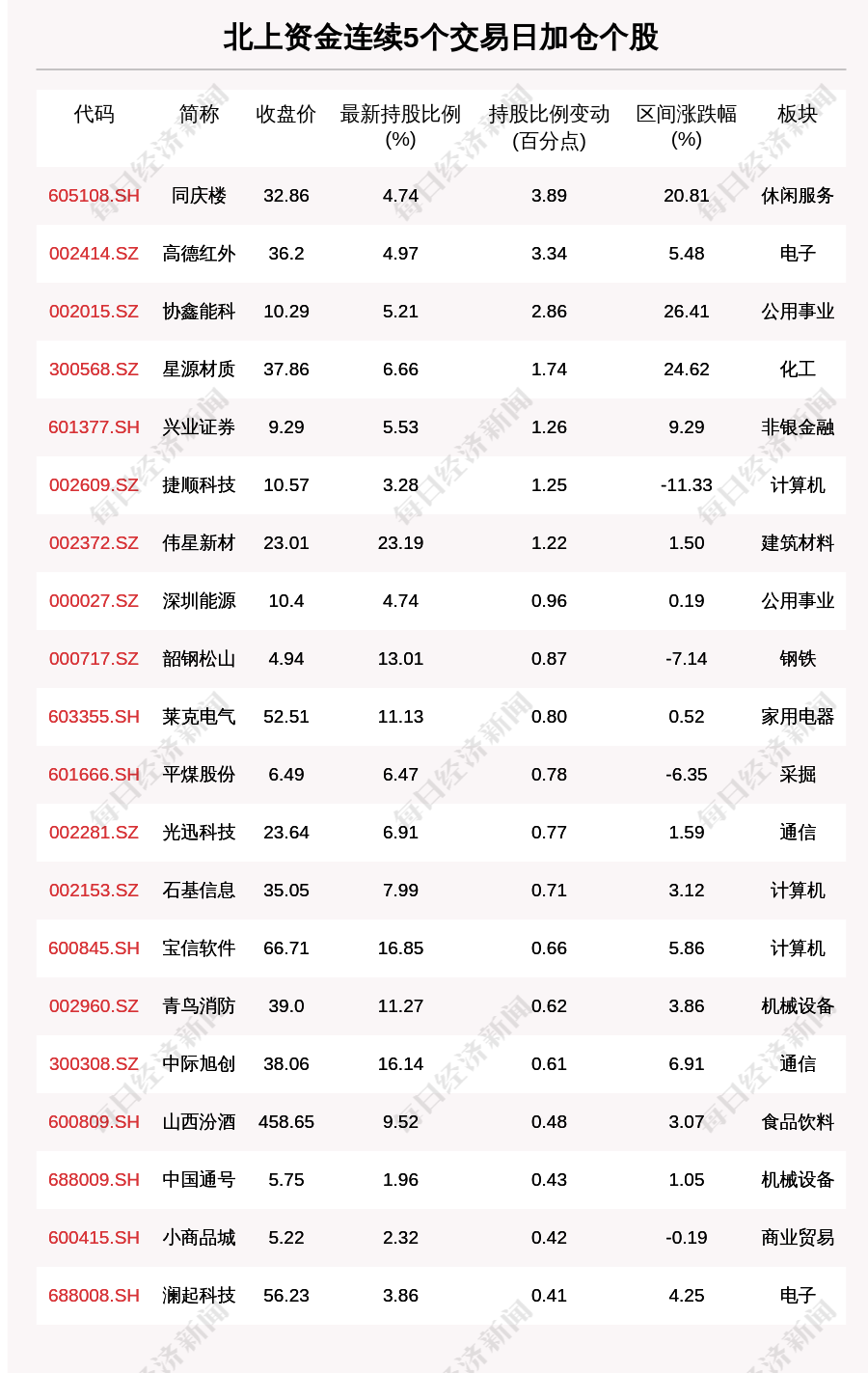 揭秘北上资金：连续5日加仓这71只个股（附名单）